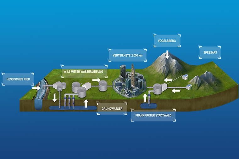 Querschnitt einer Landschaft mit Wasserverteilungssystem, Bergen, Stadt und Grundwasser.