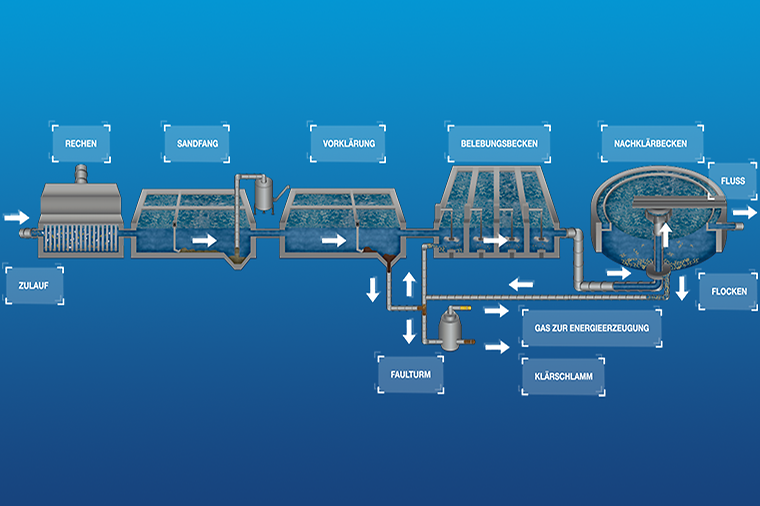 Die Grafik zeigt den Ablauf einer Kläranlage mit verschiedenen Becken und Prozessen zur Wasserreinigung.